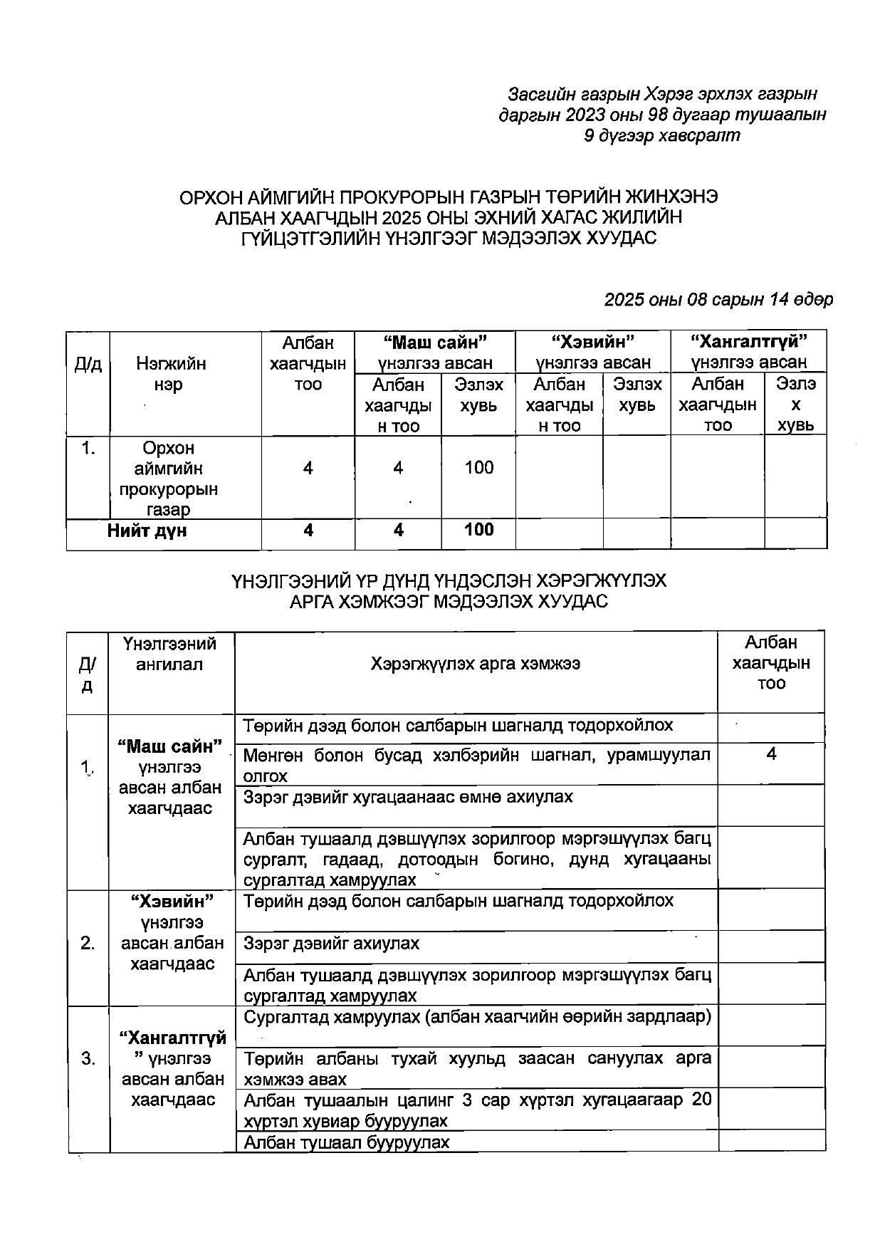 ОРХОН АЙМГИЙН ПРОКУРОРЫН ГАЗРЫН ЗАХИРГААНЫ АЛБАН ХААГЧДЫН 2025 ОНЫ ГҮЙЦЭТГЭЛИЙН ҮНЭЛГЭЭГ МЭДЭЭЛЭХ ХУУДАС